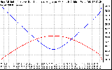 Solar PV/Inverter Performance Sun Altitude Angle & Sun Incidence Angle on PV Panels