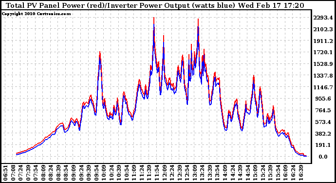 Solar PV/Inverter Performance PV Panel Power Output & Inverter Power Output