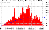 Solar PV/Inverter Performance Total PV Panel & Running Average Power Output