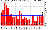 Solar PV/Inverter Performance Weekly Solar Energy Production