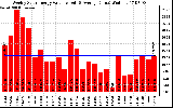 Milwaukee Solar Powered Home WeeklyProductionValue