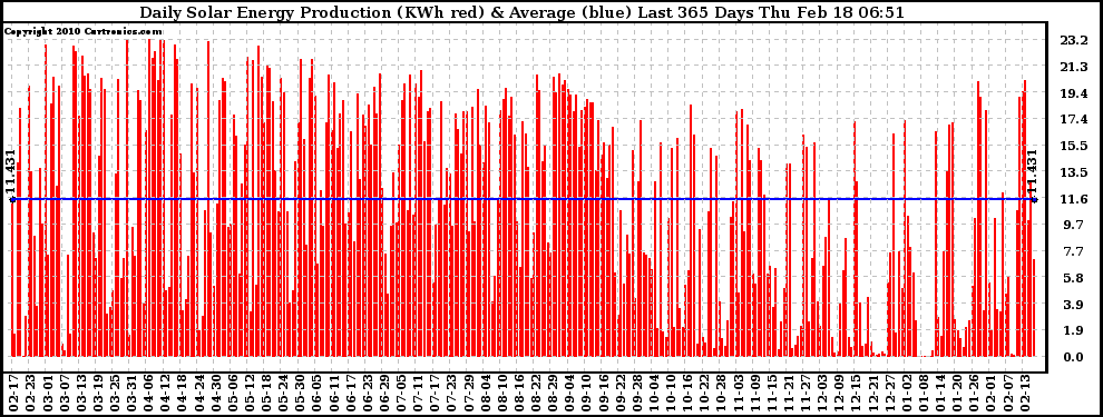 Solar PV/Inverter Performance Daily Solar Energy Production Last 365 Days