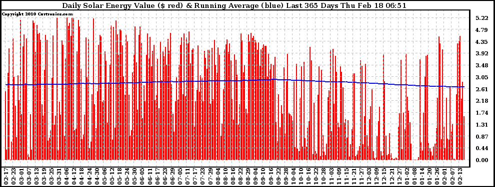 Solar PV/Inverter Performance Daily Solar Energy Production Value Running Average Last 365 Days