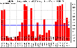 Solar PV/Inverter Performance Daily Solar Energy Production Value