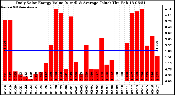 Solar PV/Inverter Performance Daily Solar Energy Production Value