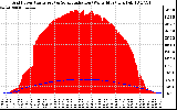 Solar PV/Inverter Performance Grid Power & Solar Radiation