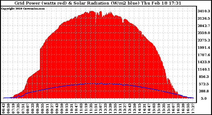 Solar PV/Inverter Performance Grid Power & Solar Radiation