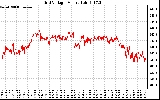 Solar PV/Inverter Performance Grid Voltage