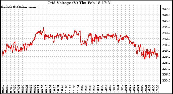 Solar PV/Inverter Performance Grid Voltage