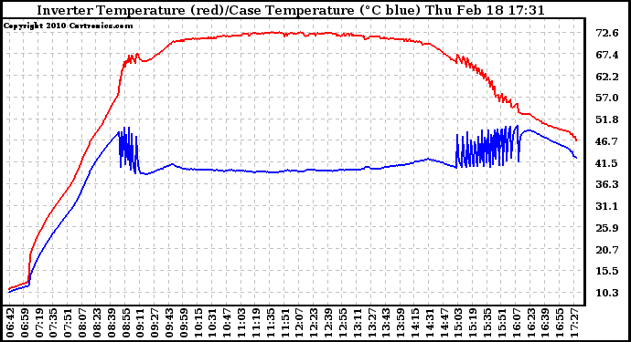 Solar PV/Inverter Performance Inverter Operating Temperature