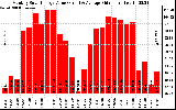 Solar PV/Inverter Performance Monthly Solar Energy Production Value