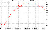 Solar PV/Inverter Performance Outdoor Temperature