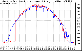 Solar PV/Inverter Performance Photovoltaic Panel Current Output