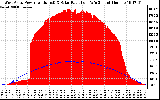 Solar PV/Inverter Performance West Array Power Output & Solar Radiation