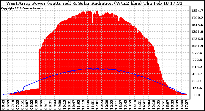 Solar PV/Inverter Performance West Array Power Output & Solar Radiation