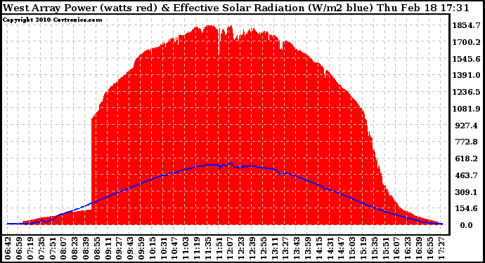 Solar PV/Inverter Performance West Array Power Output & Effective Solar Radiation