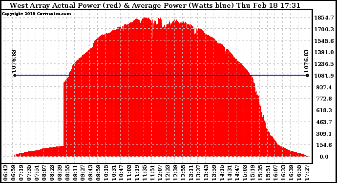 Solar PV/Inverter Performance West Array Actual & Average Power Output