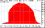 Solar PV/Inverter Performance West Array Actual & Running Average Power Output