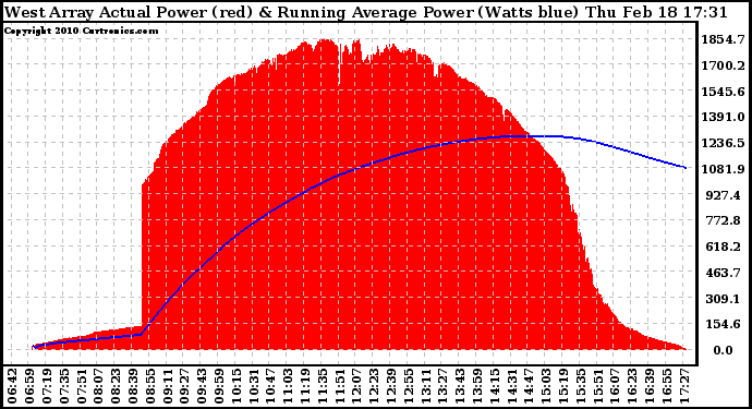 Solar PV/Inverter Performance West Array Actual & Running Average Power Output