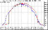 Solar PV/Inverter Performance Photovoltaic Panel Power Output