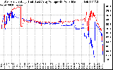 Solar PV/Inverter Performance Photovoltaic Panel Voltage Output