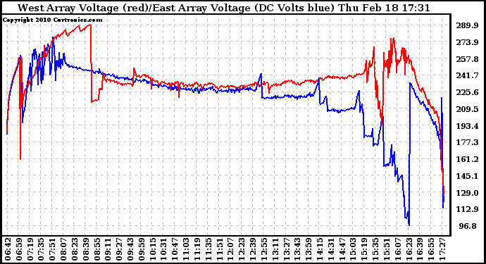 Solar PV/Inverter Performance Photovoltaic Panel Voltage Output