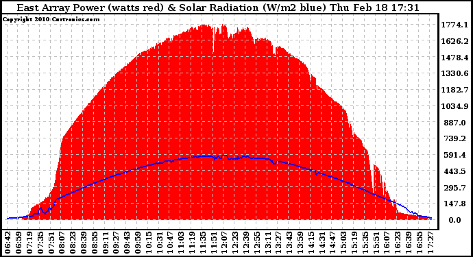 Solar PV/Inverter Performance East Array Power Output & Solar Radiation