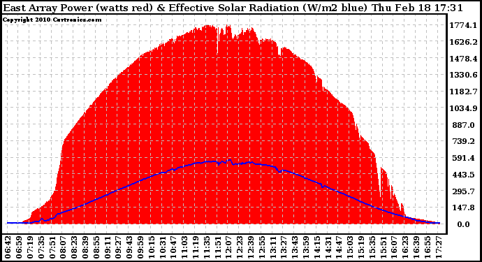 Solar PV/Inverter Performance East Array Power Output & Effective Solar Radiation