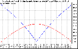 Solar PV/Inverter Performance Sun Altitude Angle & Azimuth Angle