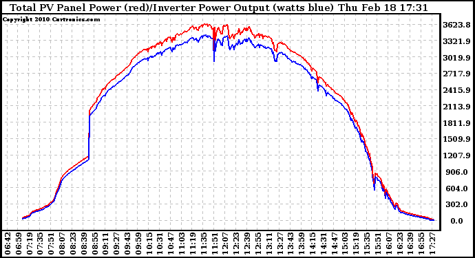 Solar PV/Inverter Performance PV Panel Power Output & Inverter Power Output