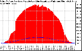 Solar PV/Inverter Performance Total PV Panel Power Output & Effective Solar Radiation