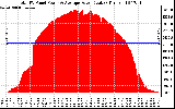 Solar PV/Inverter Performance Total PV Panel Power Output