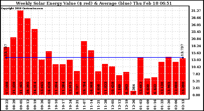 Solar PV/Inverter Performance Weekly Solar Energy Production Value