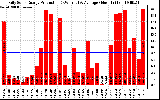 Solar PV/Inverter Performance Daily Solar Energy Production