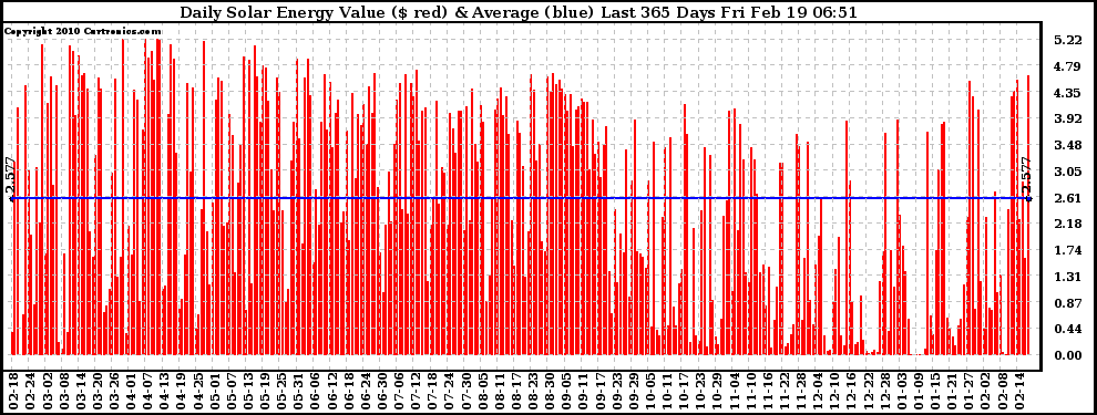 Solar PV/Inverter Performance Daily Solar Energy Production Value Last 365 Days