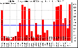 Solar PV/Inverter Performance Daily Solar Energy Production Value