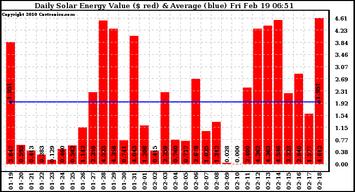 Solar PV/Inverter Performance Daily Solar Energy Production Value