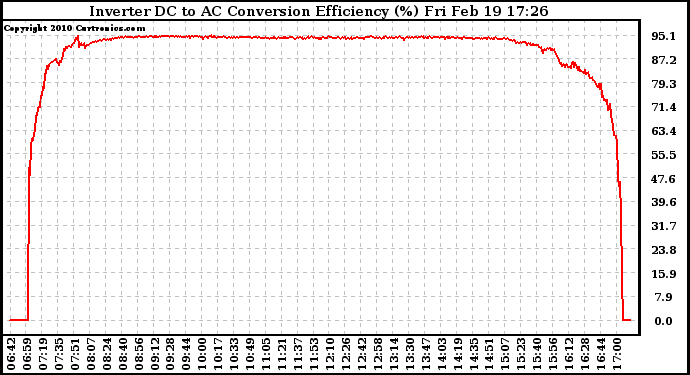 Solar PV/Inverter Performance Inverter DC to AC Conversion Efficiency