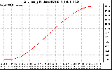 Solar PV/Inverter Performance Daily Energy Production