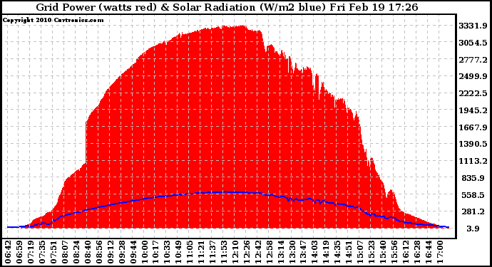 Solar PV/Inverter Performance Grid Power & Solar Radiation