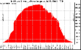 Solar PV/Inverter Performance Inverter Power Output