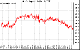 Solar PV/Inverter Performance Grid Voltage