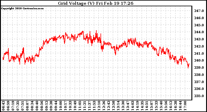 Solar PV/Inverter Performance Grid Voltage