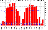 Solar PV/Inverter Performance Monthly Solar Energy Production Running Average