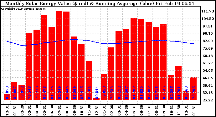 Solar PV/Inverter Performance Monthly Solar Energy Production Value Running Average