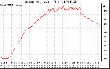 Solar PV/Inverter Performance Outdoor Temperature