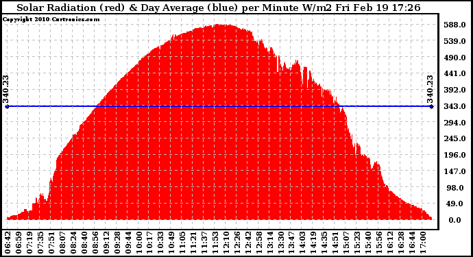 Solar PV/Inverter Performance Solar Radiation & Day Average per Minute