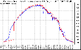 Solar PV/Inverter Performance Photovoltaic Panel Current Output