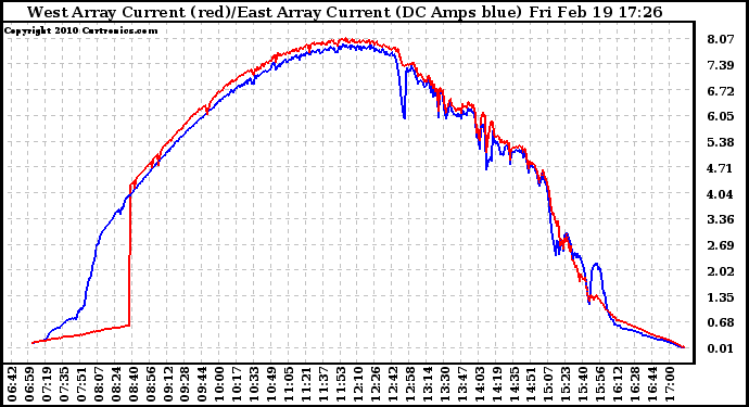 Solar PV/Inverter Performance Photovoltaic Panel Current Output