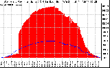 Solar PV/Inverter Performance West Array Power Output & Solar Radiation